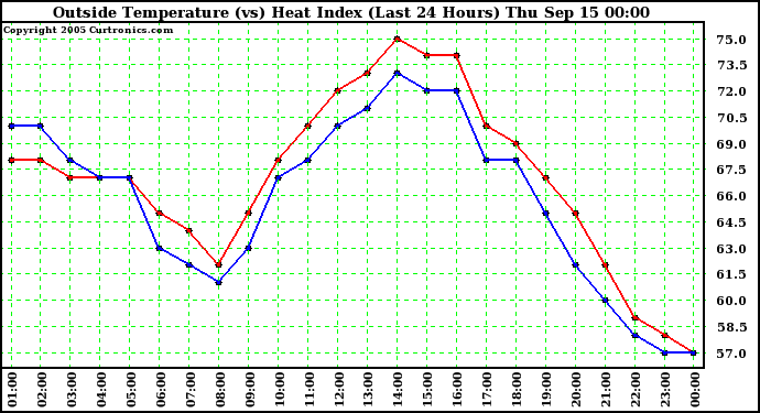  Outside Temperature (vs) Heat Index (Last 24 Hours)	