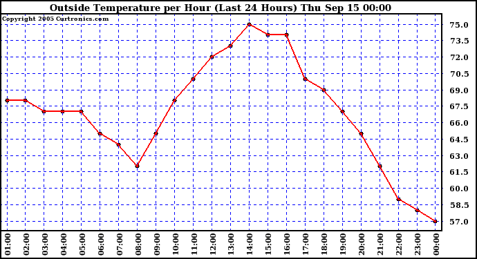  Outside Temperature per Hour (Last 24 Hours) 