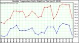  Outside Temperature Daily High/Low	