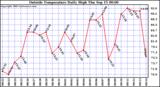  Outside Temperature Daily High 