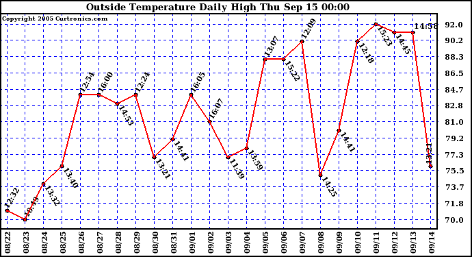  Outside Temperature Daily High 