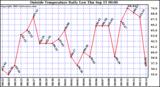  Outside Temperature Daily Low 