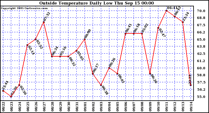  Outside Temperature Daily Low 