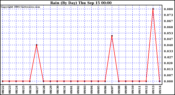  Rain (By Day)				