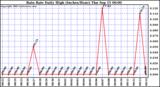  Rain Rate Daily High (Inches/Hour)	