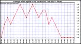  Average Wind Speed (Last 24 Hours)	