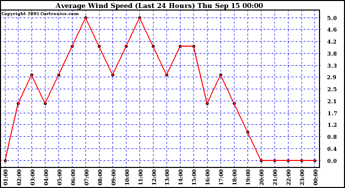  Average Wind Speed (Last 24 Hours)	