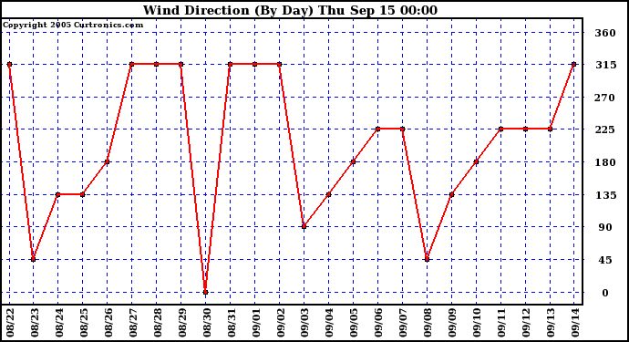  Wind Direction (By Day)		