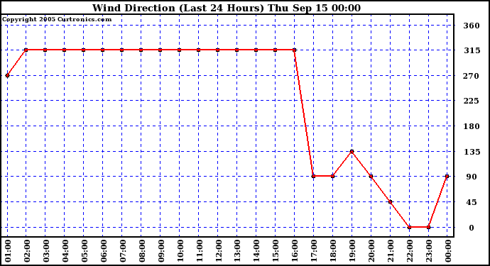  Wind Direction (Last 24 Hours)	