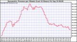  Barometric Pressure per Minute (Last 24 Hours) 