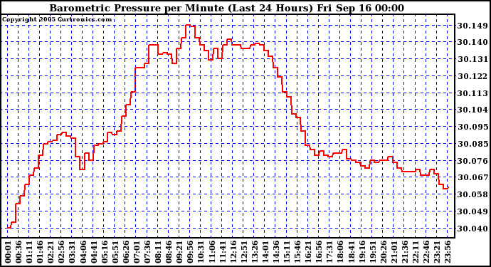  Barometric Pressure per Minute (Last 24 Hours) 