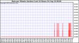  Rain per Minute (inches) Last 24 Hours		