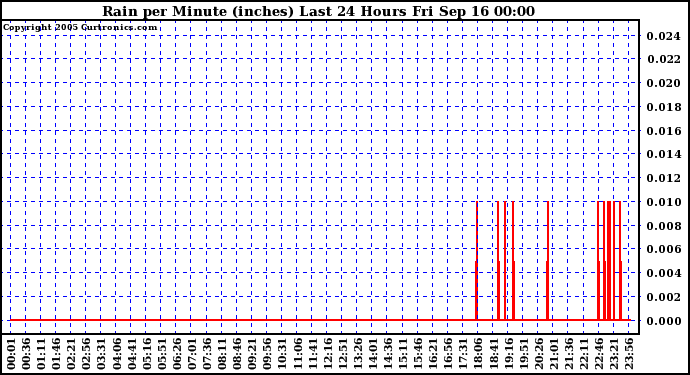  Rain per Minute (inches) Last 24 Hours		