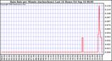  Rain Rate per Minute (inches/hour) Last 24 Hours	