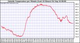  Outside Temperature per Minute (Last 24 Hours)	