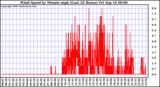  Wind Speed by Minute mph (Last 24 Hours)		