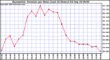  Barometric Pressure per Hour (Last 24 Hours)	 