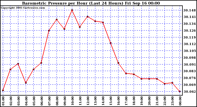  Barometric Pressure per Hour (Last 24 Hours)	 