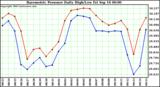  Barometric Pressure Daily High/Low	