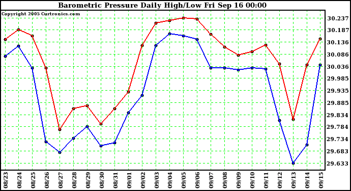  Barometric Pressure Daily High/Low	