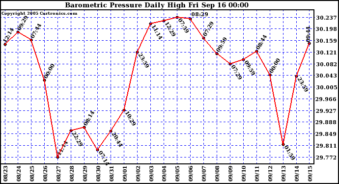  Barometric Pressure Daily High	