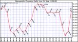  Barometric Pressure Daily Low		