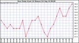  Dew Point (Last 24 Hours)	