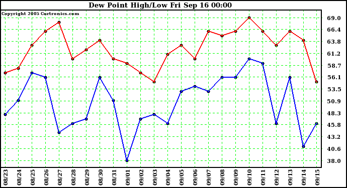  Dew Point High/Low	