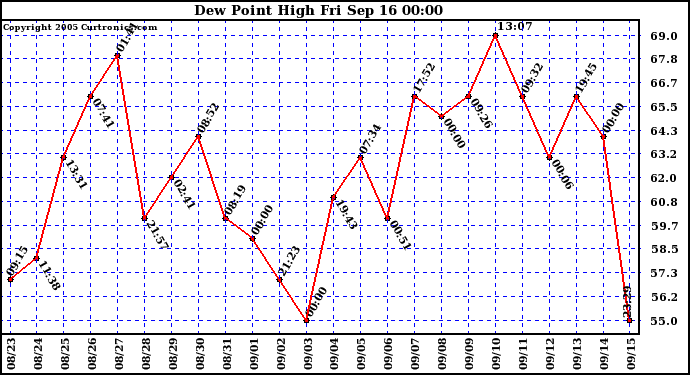  Dew Point High		