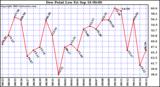  Dew Point Low			