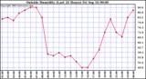  Outside Humidity (Last 24 Hours) 