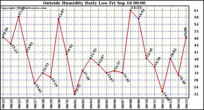  Outside Humidity Daily Low 