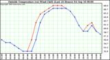  Outside Temperature (vs) Wind Chill (Last 24 Hours) 