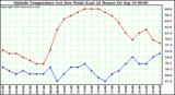  Outside Temperature (vs) Dew Point (Last 24 Hours) 