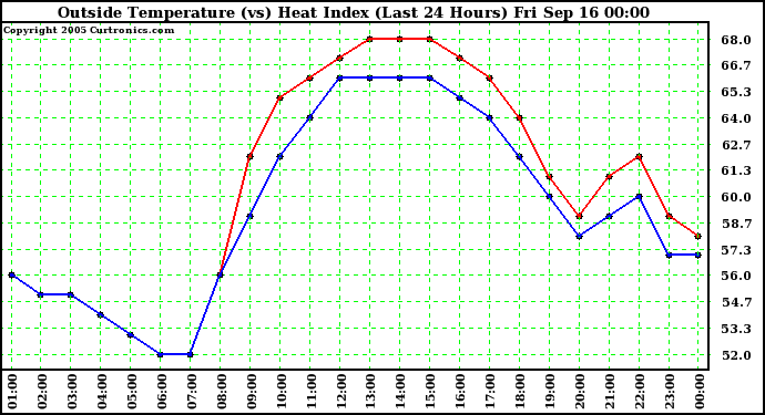  Outside Temperature (vs) Heat Index (Last 24 Hours)	