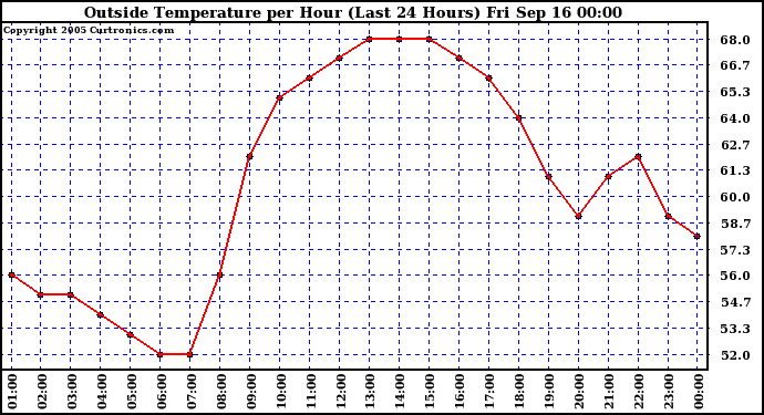  Outside Temperature per Hour (Last 24 Hours) 