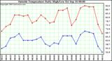  Outside Temperature Daily High/Low	