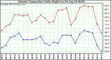  Outside Temperature Daily High/Low	