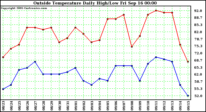  Outside Temperature Daily High/Low	