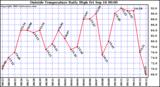  Outside Temperature Daily High 