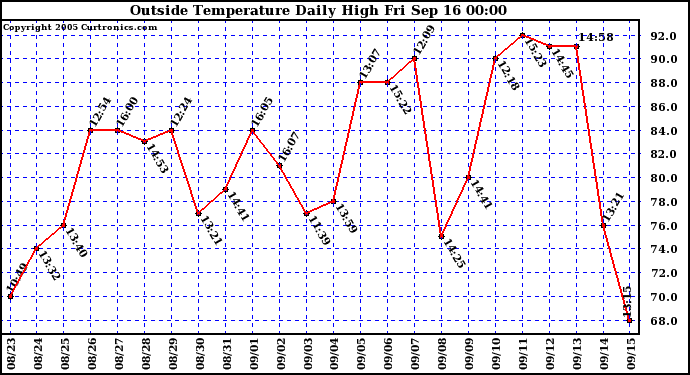  Outside Temperature Daily High 