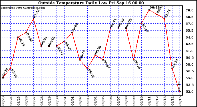  Outside Temperature Daily Low 