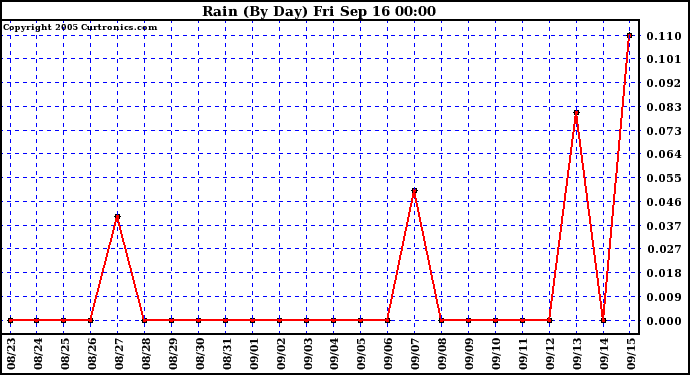  Rain (By Day)				