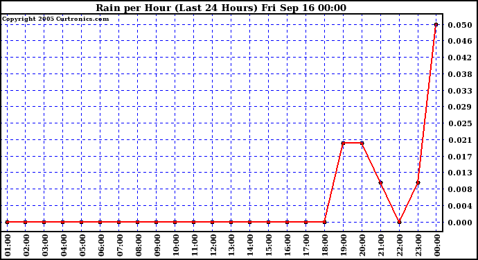  Rain per Hour (Last 24 Hours)		