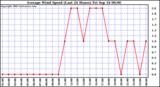  Average Wind Speed (Last 24 Hours)	