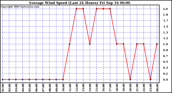  Average Wind Speed (Last 24 Hours)	