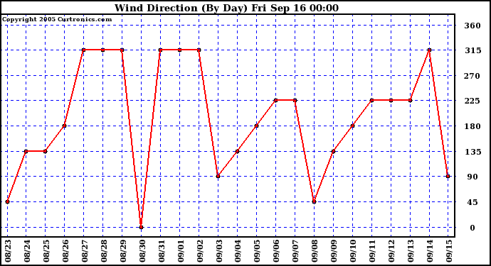  Wind Direction (By Day)		