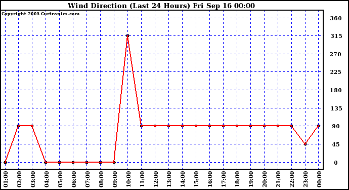  Wind Direction (Last 24 Hours)	