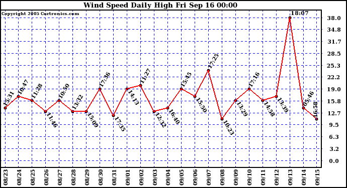  Wind Speed Daily High			