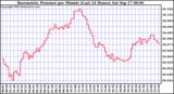  Barometric Pressure per Minute (Last 24 Hours) 